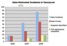 Hate crime investigations triple in Vancouver