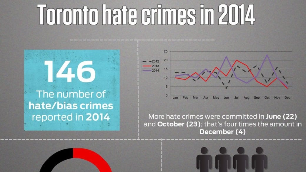 Toronto LGBT hate crimes rates stay level