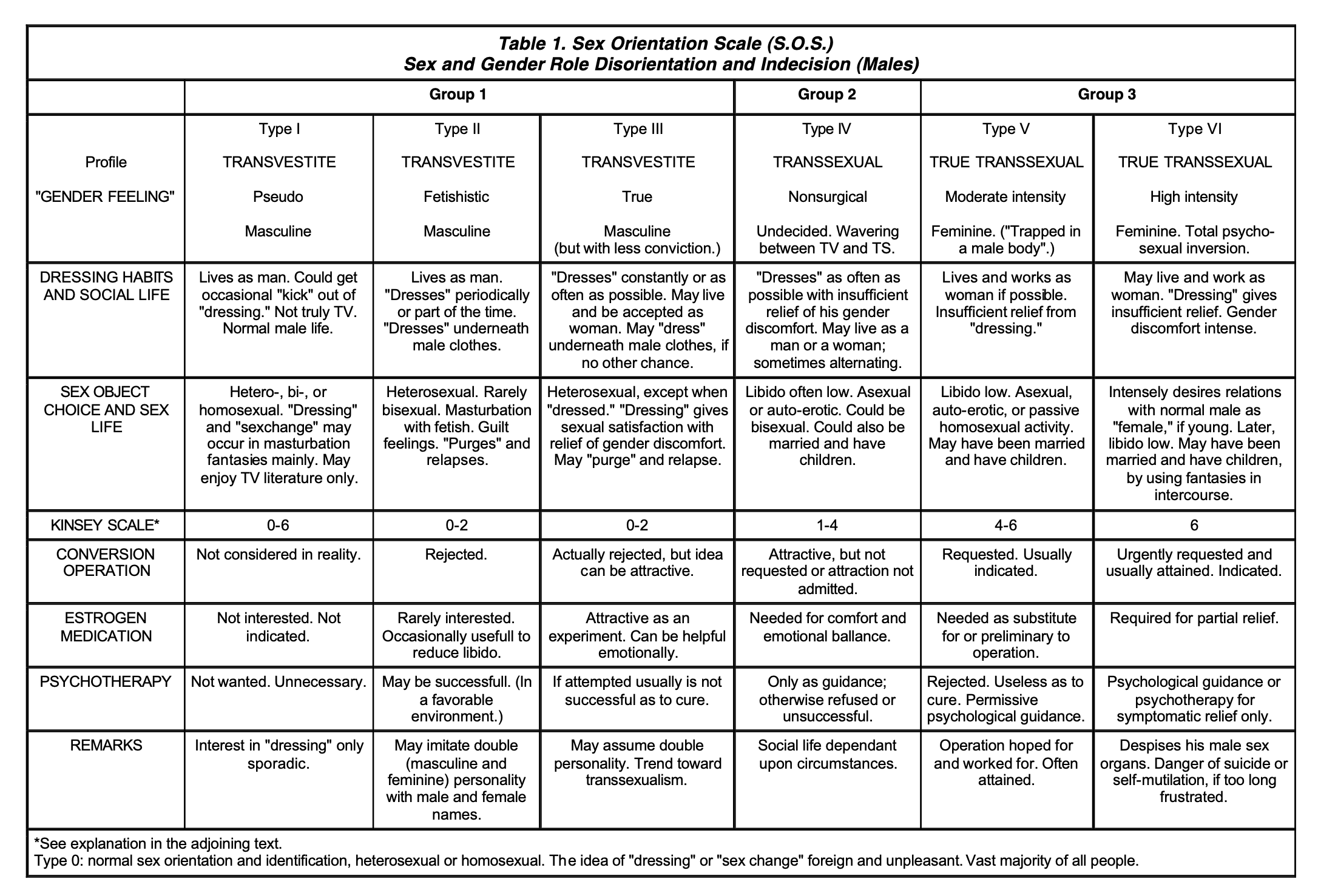 A table titled Sex Orientation Scale