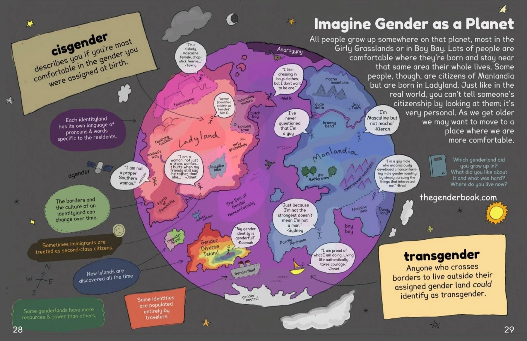 A colourful graph shaped like a planet with the heading "Imagine Gender as a Planet"